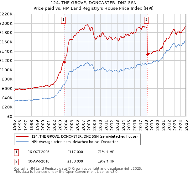 124, THE GROVE, DONCASTER, DN2 5SN: Price paid vs HM Land Registry's House Price Index