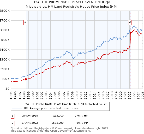 124, THE PROMENADE, PEACEHAVEN, BN10 7JA: Price paid vs HM Land Registry's House Price Index