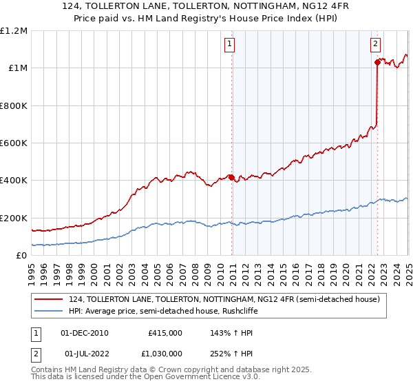 124, TOLLERTON LANE, TOLLERTON, NOTTINGHAM, NG12 4FR: Price paid vs HM Land Registry's House Price Index