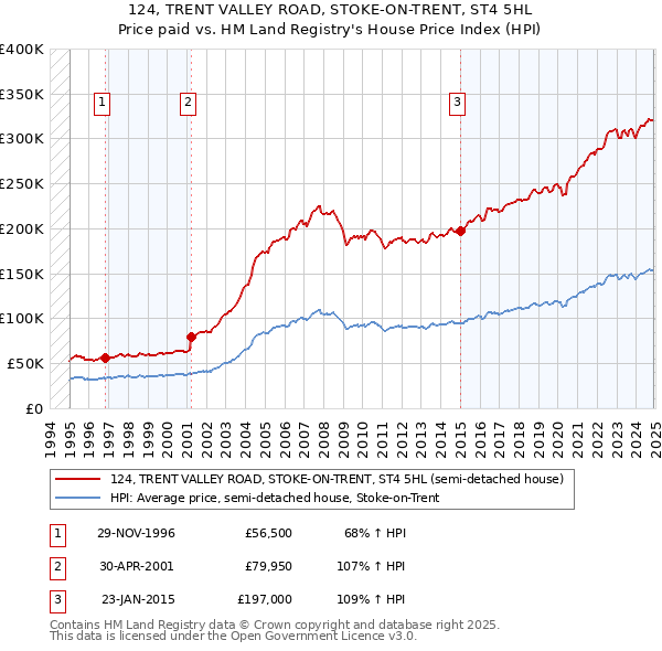 124, TRENT VALLEY ROAD, STOKE-ON-TRENT, ST4 5HL: Price paid vs HM Land Registry's House Price Index