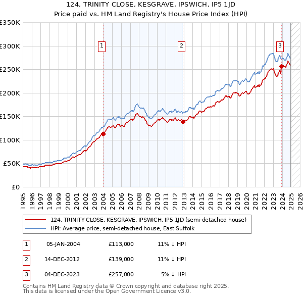 124, TRINITY CLOSE, KESGRAVE, IPSWICH, IP5 1JD: Price paid vs HM Land Registry's House Price Index