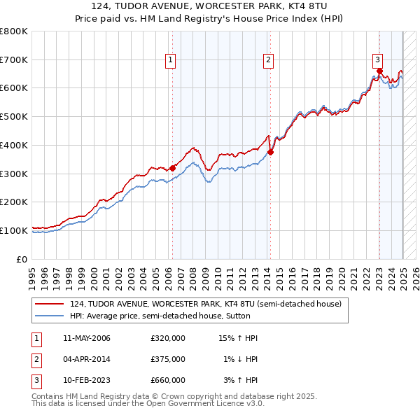 124, TUDOR AVENUE, WORCESTER PARK, KT4 8TU: Price paid vs HM Land Registry's House Price Index