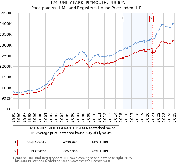 124, UNITY PARK, PLYMOUTH, PL3 6PN: Price paid vs HM Land Registry's House Price Index