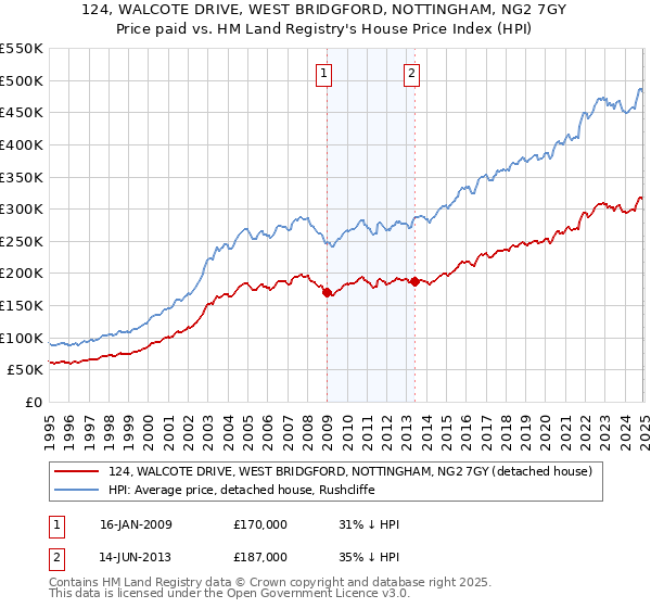 124, WALCOTE DRIVE, WEST BRIDGFORD, NOTTINGHAM, NG2 7GY: Price paid vs HM Land Registry's House Price Index