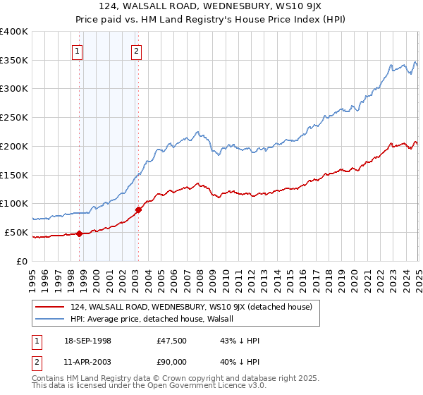 124, WALSALL ROAD, WEDNESBURY, WS10 9JX: Price paid vs HM Land Registry's House Price Index