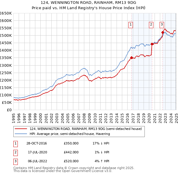 124, WENNINGTON ROAD, RAINHAM, RM13 9DG: Price paid vs HM Land Registry's House Price Index