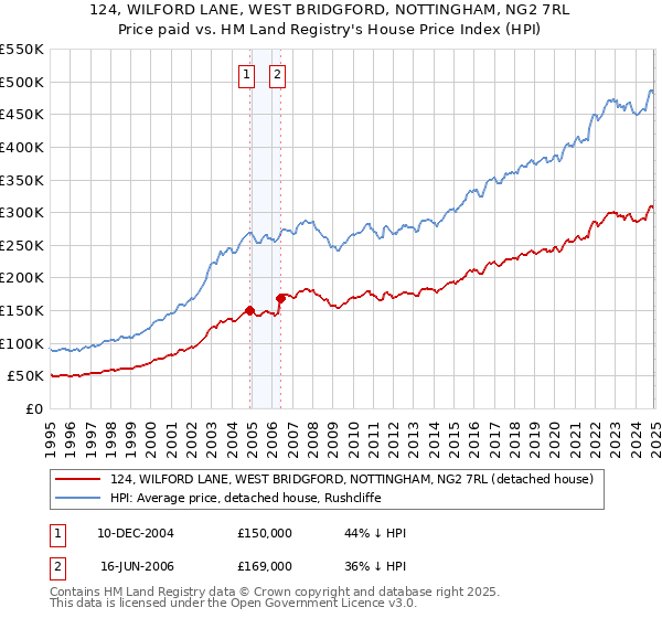 124, WILFORD LANE, WEST BRIDGFORD, NOTTINGHAM, NG2 7RL: Price paid vs HM Land Registry's House Price Index