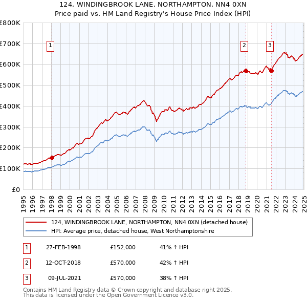 124, WINDINGBROOK LANE, NORTHAMPTON, NN4 0XN: Price paid vs HM Land Registry's House Price Index