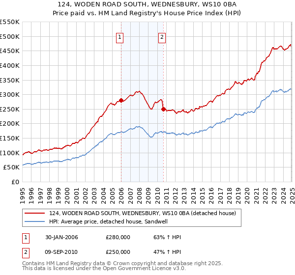 124, WODEN ROAD SOUTH, WEDNESBURY, WS10 0BA: Price paid vs HM Land Registry's House Price Index