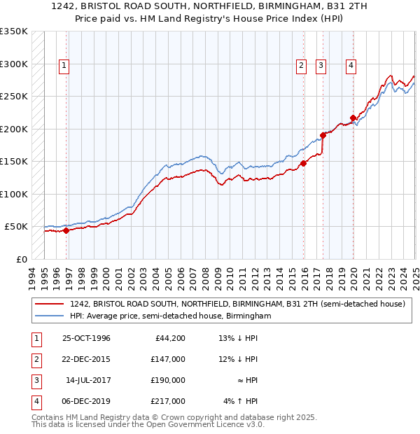 1242, BRISTOL ROAD SOUTH, NORTHFIELD, BIRMINGHAM, B31 2TH: Price paid vs HM Land Registry's House Price Index