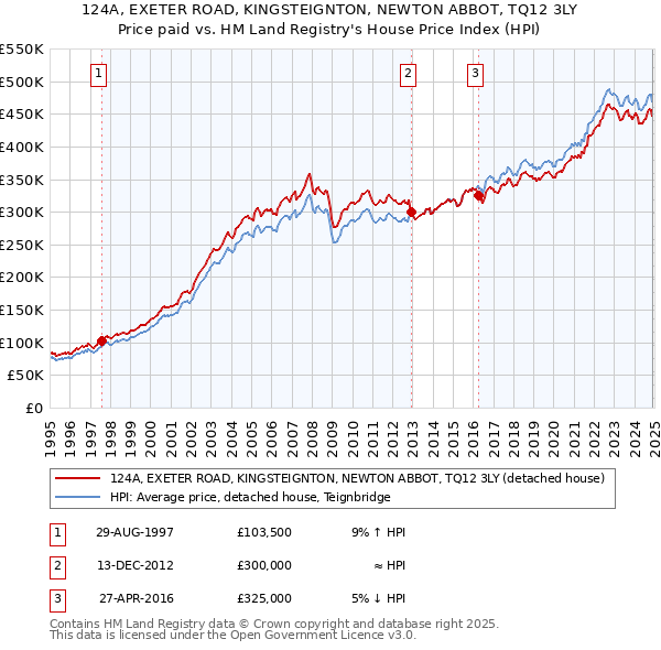 124A, EXETER ROAD, KINGSTEIGNTON, NEWTON ABBOT, TQ12 3LY: Price paid vs HM Land Registry's House Price Index