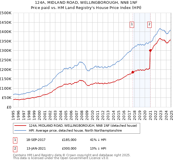 124A, MIDLAND ROAD, WELLINGBOROUGH, NN8 1NF: Price paid vs HM Land Registry's House Price Index