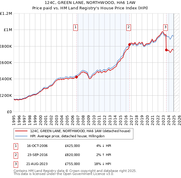124C, GREEN LANE, NORTHWOOD, HA6 1AW: Price paid vs HM Land Registry's House Price Index