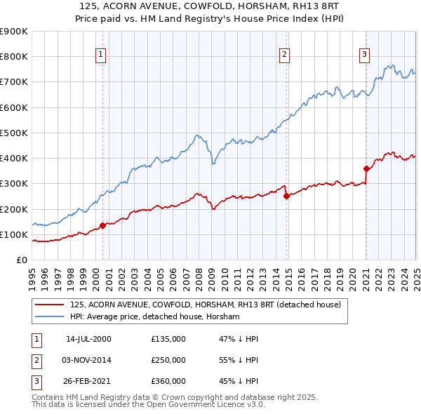 125, ACORN AVENUE, COWFOLD, HORSHAM, RH13 8RT: Price paid vs HM Land Registry's House Price Index