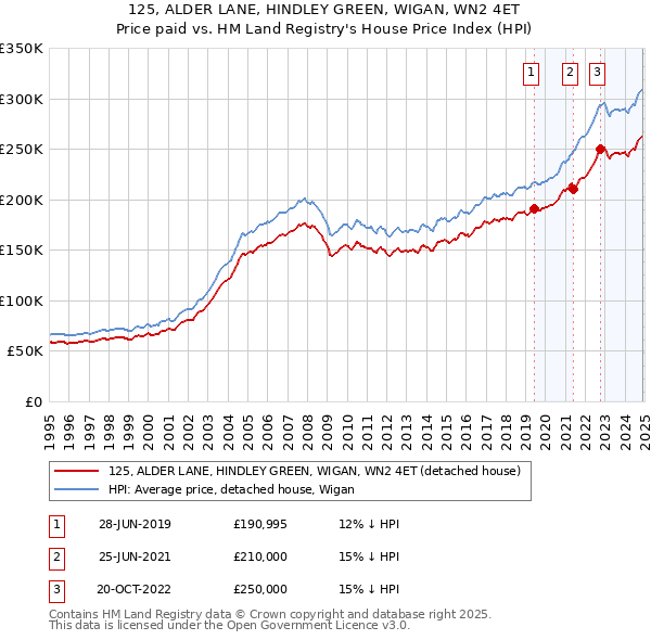 125, ALDER LANE, HINDLEY GREEN, WIGAN, WN2 4ET: Price paid vs HM Land Registry's House Price Index