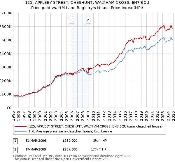 125, APPLEBY STREET, CHESHUNT, WALTHAM CROSS, EN7 6QU: Price paid vs HM Land Registry's House Price Index