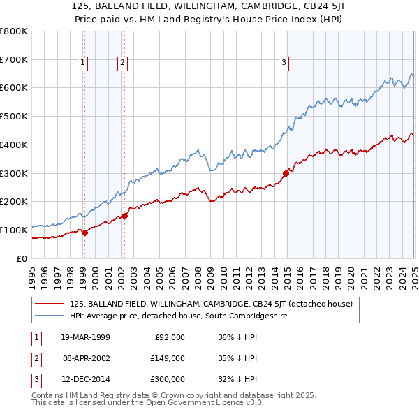 125, BALLAND FIELD, WILLINGHAM, CAMBRIDGE, CB24 5JT: Price paid vs HM Land Registry's House Price Index
