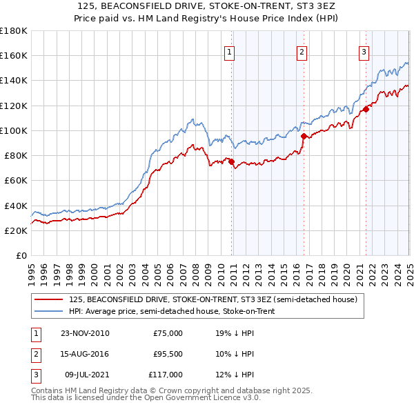 125, BEACONSFIELD DRIVE, STOKE-ON-TRENT, ST3 3EZ: Price paid vs HM Land Registry's House Price Index