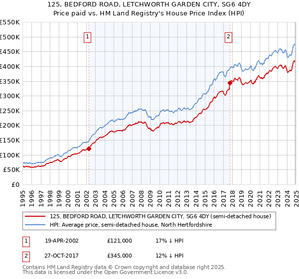 125, BEDFORD ROAD, LETCHWORTH GARDEN CITY, SG6 4DY: Price paid vs HM Land Registry's House Price Index