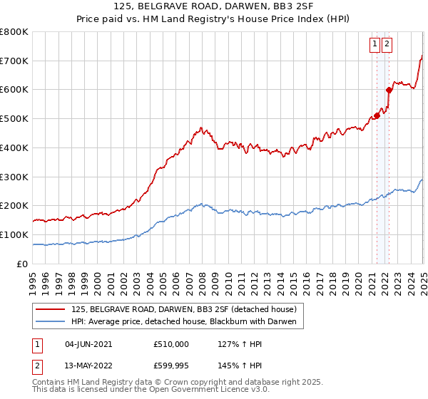 125, BELGRAVE ROAD, DARWEN, BB3 2SF: Price paid vs HM Land Registry's House Price Index