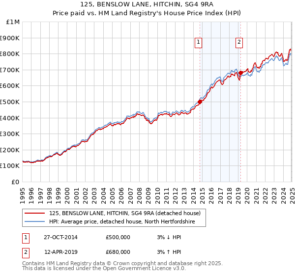 125, BENSLOW LANE, HITCHIN, SG4 9RA: Price paid vs HM Land Registry's House Price Index