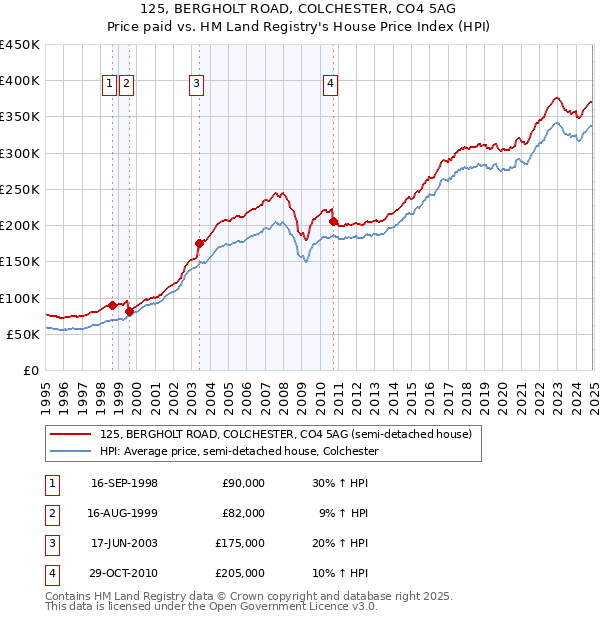 125, BERGHOLT ROAD, COLCHESTER, CO4 5AG: Price paid vs HM Land Registry's House Price Index