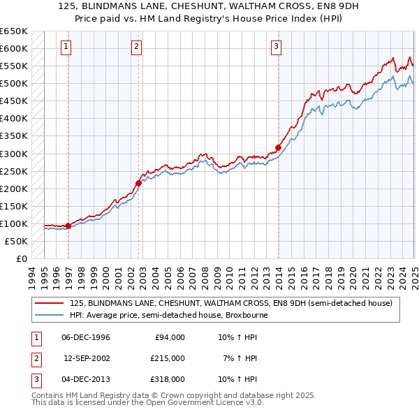 125, BLINDMANS LANE, CHESHUNT, WALTHAM CROSS, EN8 9DH: Price paid vs HM Land Registry's House Price Index