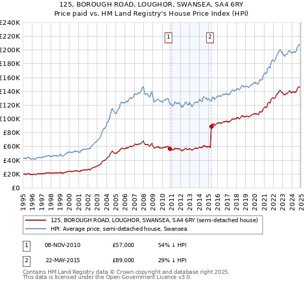 125, BOROUGH ROAD, LOUGHOR, SWANSEA, SA4 6RY: Price paid vs HM Land Registry's House Price Index