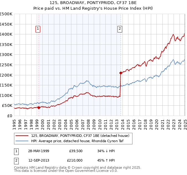 125, BROADWAY, PONTYPRIDD, CF37 1BE: Price paid vs HM Land Registry's House Price Index
