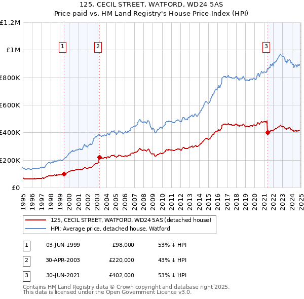 125, CECIL STREET, WATFORD, WD24 5AS: Price paid vs HM Land Registry's House Price Index