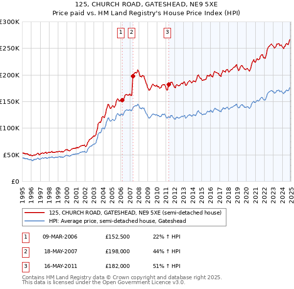 125, CHURCH ROAD, GATESHEAD, NE9 5XE: Price paid vs HM Land Registry's House Price Index