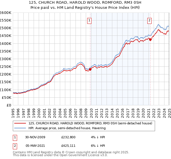 125, CHURCH ROAD, HAROLD WOOD, ROMFORD, RM3 0SH: Price paid vs HM Land Registry's House Price Index