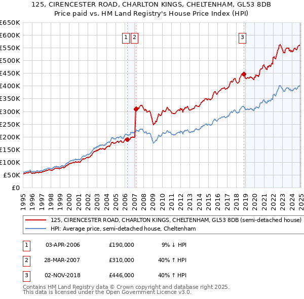 125, CIRENCESTER ROAD, CHARLTON KINGS, CHELTENHAM, GL53 8DB: Price paid vs HM Land Registry's House Price Index