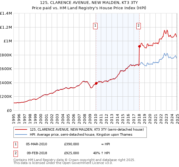125, CLARENCE AVENUE, NEW MALDEN, KT3 3TY: Price paid vs HM Land Registry's House Price Index
