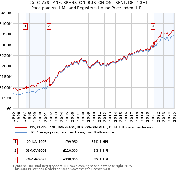 125, CLAYS LANE, BRANSTON, BURTON-ON-TRENT, DE14 3HT: Price paid vs HM Land Registry's House Price Index