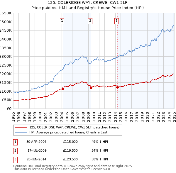 125, COLERIDGE WAY, CREWE, CW1 5LF: Price paid vs HM Land Registry's House Price Index