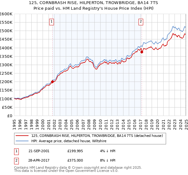 125, CORNBRASH RISE, HILPERTON, TROWBRIDGE, BA14 7TS: Price paid vs HM Land Registry's House Price Index