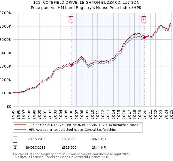 125, COTEFIELD DRIVE, LEIGHTON BUZZARD, LU7 3DN: Price paid vs HM Land Registry's House Price Index
