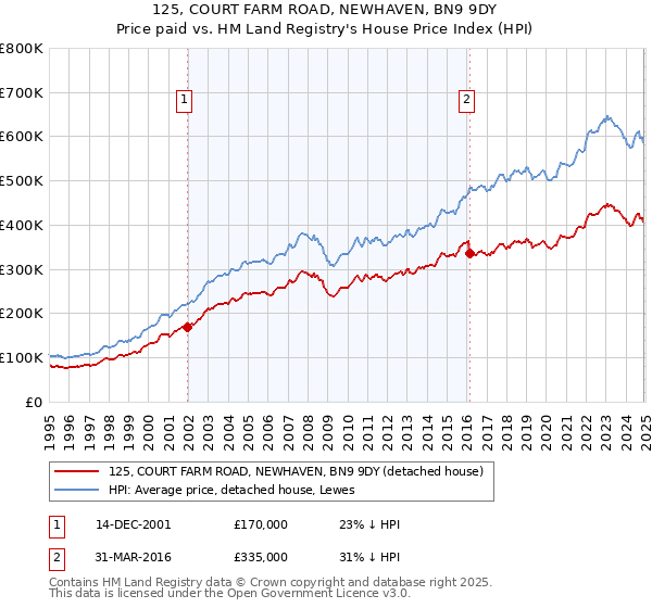 125, COURT FARM ROAD, NEWHAVEN, BN9 9DY: Price paid vs HM Land Registry's House Price Index