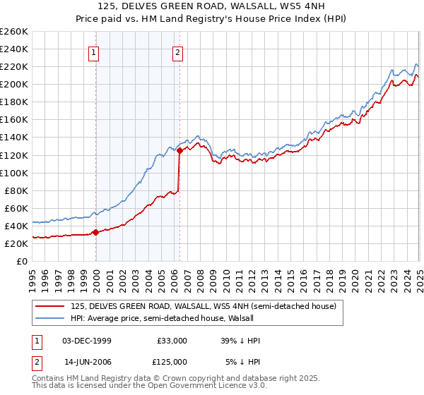 125, DELVES GREEN ROAD, WALSALL, WS5 4NH: Price paid vs HM Land Registry's House Price Index