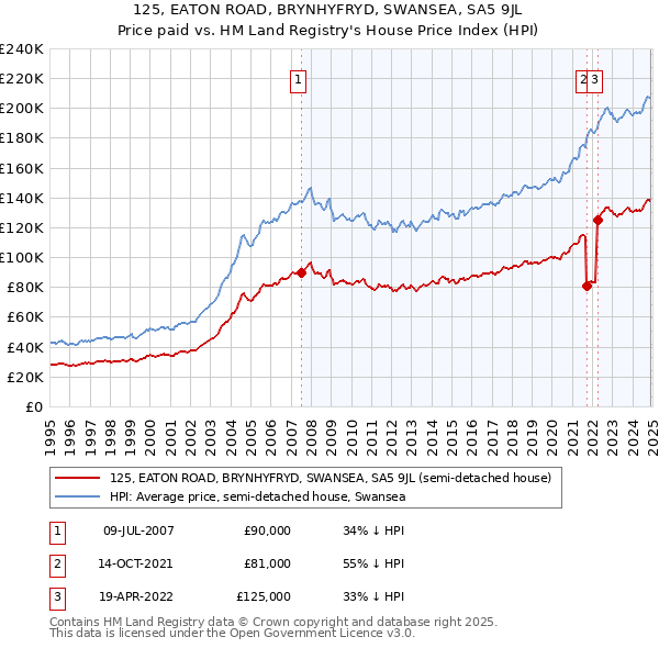 125, EATON ROAD, BRYNHYFRYD, SWANSEA, SA5 9JL: Price paid vs HM Land Registry's House Price Index