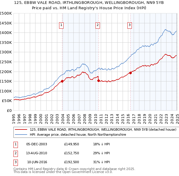 125, EBBW VALE ROAD, IRTHLINGBOROUGH, WELLINGBOROUGH, NN9 5YB: Price paid vs HM Land Registry's House Price Index