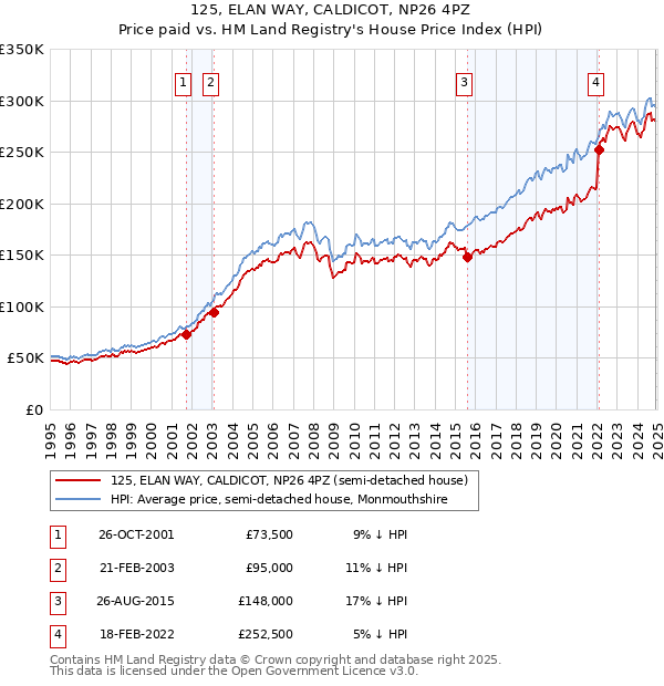 125, ELAN WAY, CALDICOT, NP26 4PZ: Price paid vs HM Land Registry's House Price Index