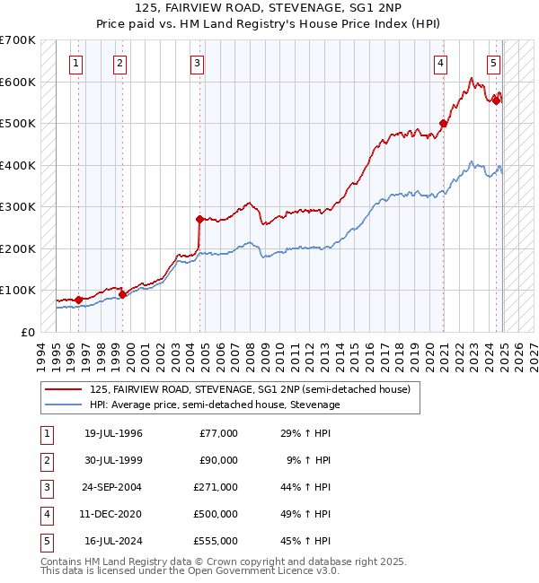 125, FAIRVIEW ROAD, STEVENAGE, SG1 2NP: Price paid vs HM Land Registry's House Price Index