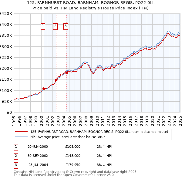 125, FARNHURST ROAD, BARNHAM, BOGNOR REGIS, PO22 0LL: Price paid vs HM Land Registry's House Price Index