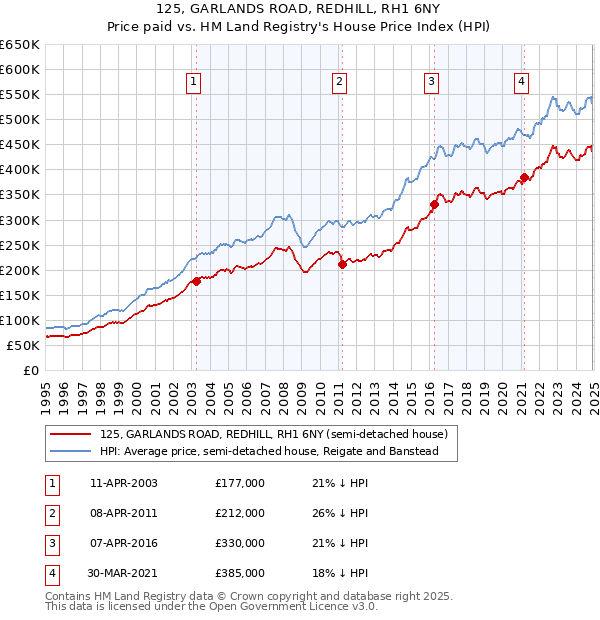 125, GARLANDS ROAD, REDHILL, RH1 6NY: Price paid vs HM Land Registry's House Price Index