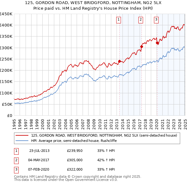 125, GORDON ROAD, WEST BRIDGFORD, NOTTINGHAM, NG2 5LX: Price paid vs HM Land Registry's House Price Index