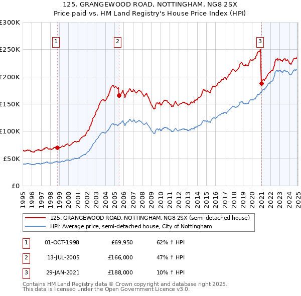 125, GRANGEWOOD ROAD, NOTTINGHAM, NG8 2SX: Price paid vs HM Land Registry's House Price Index