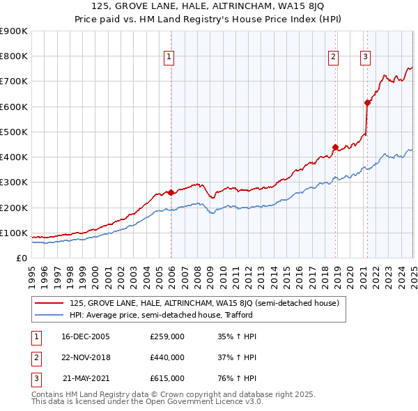 125, GROVE LANE, HALE, ALTRINCHAM, WA15 8JQ: Price paid vs HM Land Registry's House Price Index