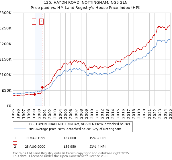 125, HAYDN ROAD, NOTTINGHAM, NG5 2LN: Price paid vs HM Land Registry's House Price Index